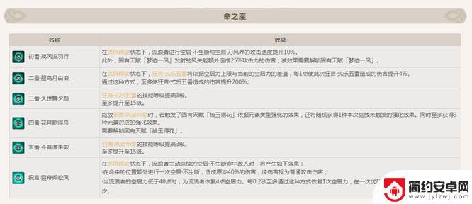 原神流浪者命座名字 原神流浪者命座名字猜测