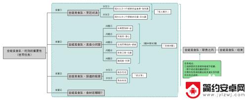 原神全能美食队职责之内前置任务 原神须弥全能美食队职责如何激活