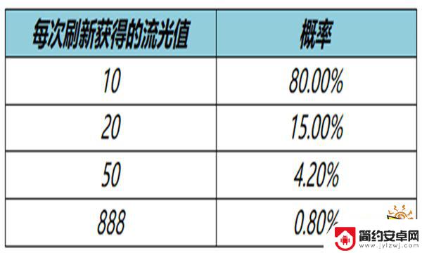 王者荣耀流光值888值多少钱 王者荣耀流光值888必刷技巧指南