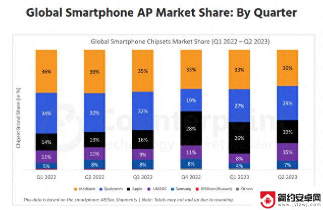 手机处理器市场：联发科高通位列前二，紫光展锐份额增至15%