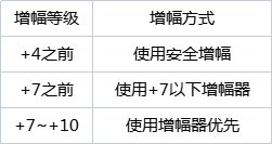 怎么增幅10最省钱 DNF增幅10最省钱的方法介绍