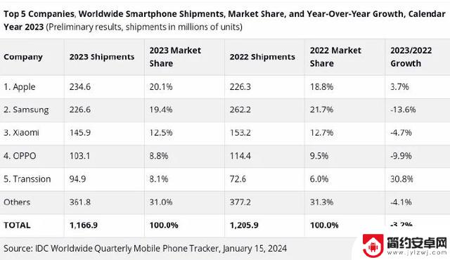 苹果首次登顶！2023年全球手机出货量数据公布