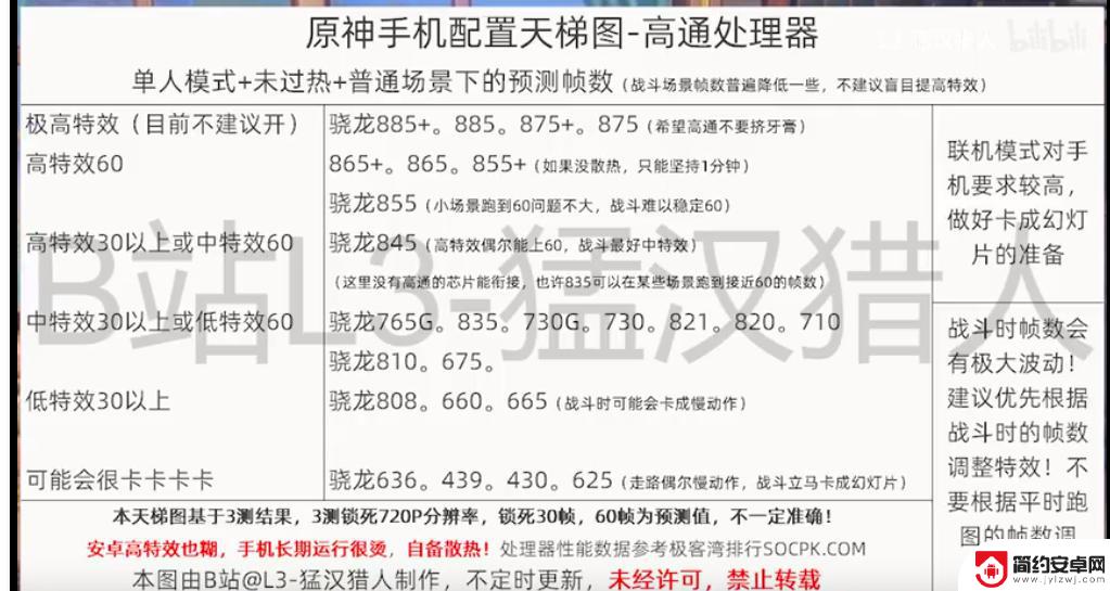 高通骁龙665能不能玩原神 原神手机配置CPU要求