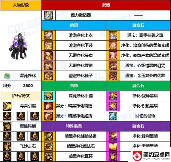 DNF格斗家热门配装大揭秘，武器毕业率太低了