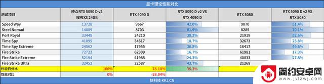 映众RTX 5090 D v2曜夜X3 24GB显卡评测：575W功率释放，依旧称霸当今最强