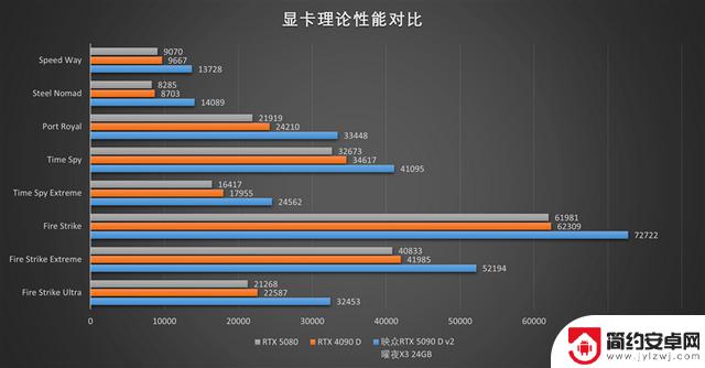 映众RTX 5090 D v2曜夜X3 24GB显卡评测：575W功率释放，依旧称霸当今最强