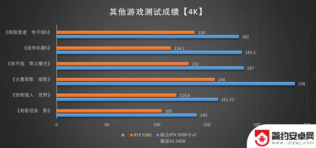 映众RTX 5090 D v2曜夜X3 24GB显卡评测：575W功率释放，依旧称霸当今最强
