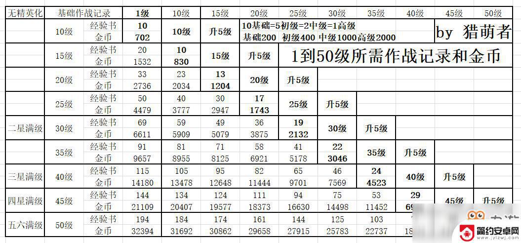 明日方舟升级所用经验卡 明日方舟干员升级经验表查询