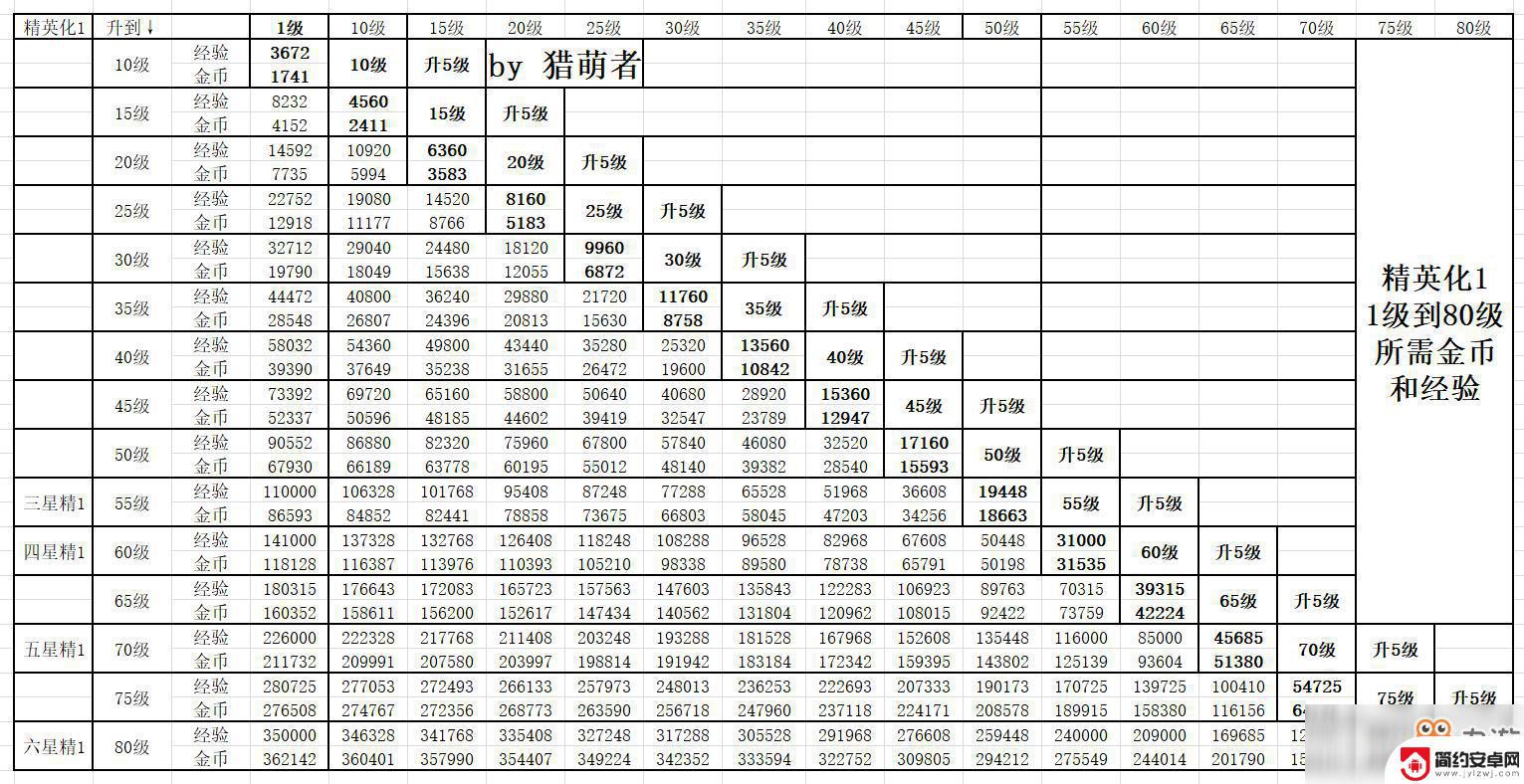 明日方舟升级所用经验卡 明日方舟干员升级经验表查询