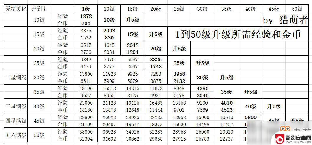 明日方舟升级所用经验卡 明日方舟干员升级经验表查询