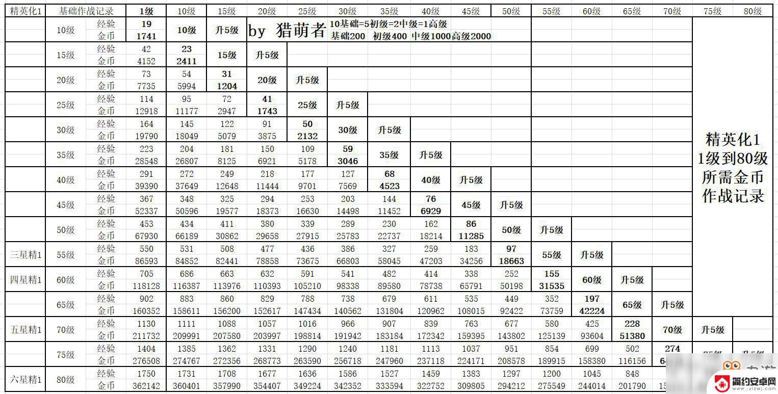 明日方舟升级所用经验卡 明日方舟干员升级经验表查询