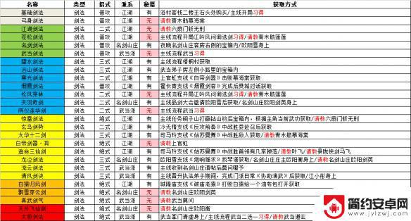 逸剑风云决武当武学 《逸剑风云决》各类型武学习得途径汇总