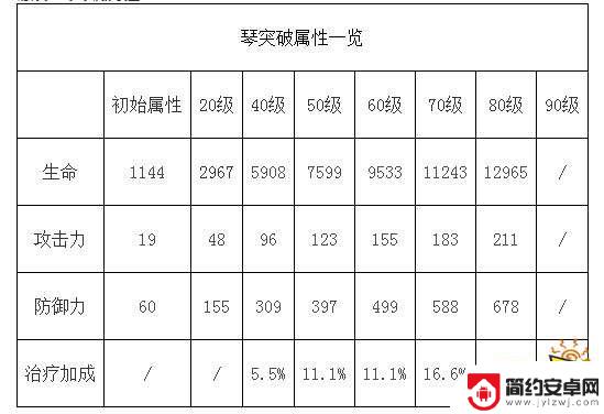 原神琴进阶加什么 原神琴突破加元素属性