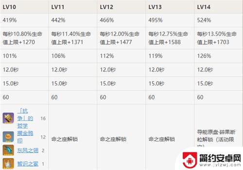 原神技能最大15级多少级 原神天赋升到15级需要什么