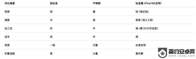 为什么高端手机如OPPO Find N5都选择使用钛材质?