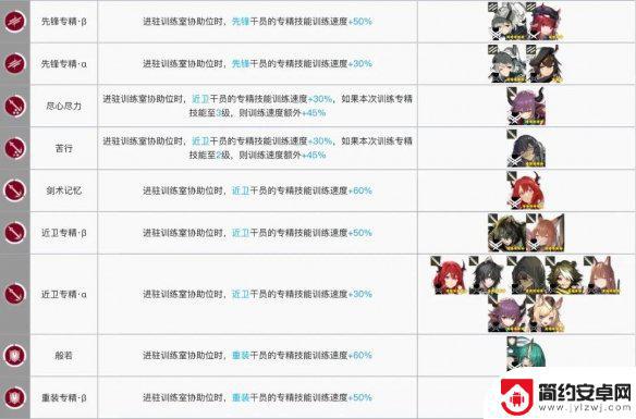 明日方舟法师训练加速 《明日方舟》训练室加速干员有哪些技能