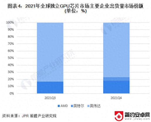 游戏圈怒了！英伟达4090显卡全面下架，已被炒至3万元【附全球GPU芯片产业链竞争分析】