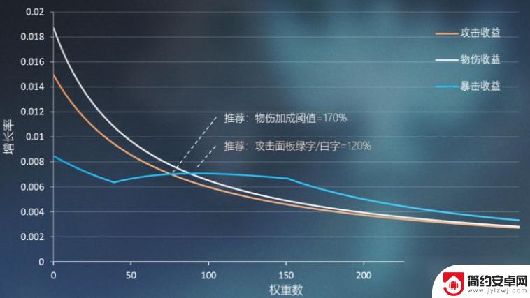 原神优菈堆什么属性 原神3.0优菈属性收益分析