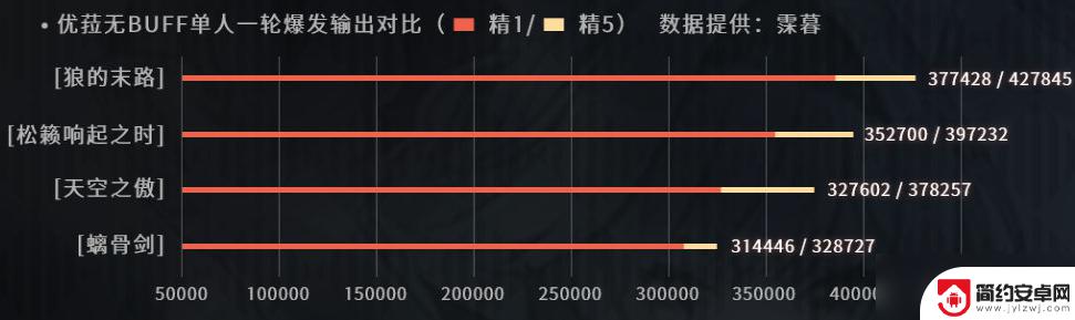 原神优菈堆什么属性 原神3.0优菈属性收益分析