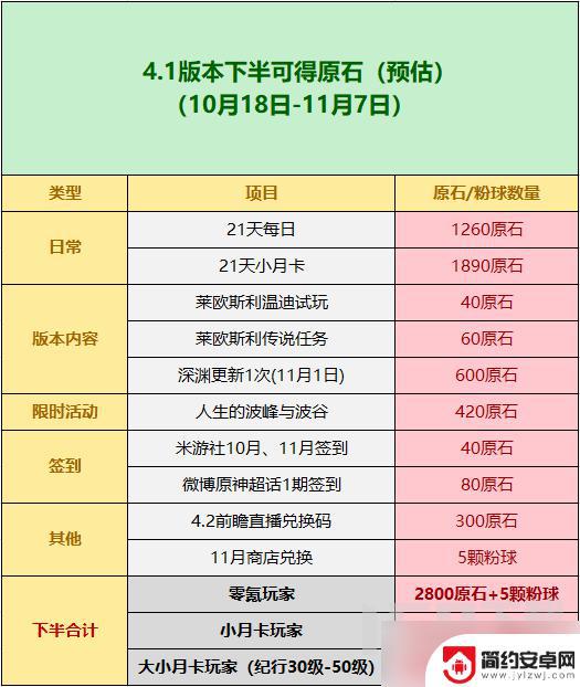 原神下半卡池什么时候开4.1 4.1版本原神零氪玩家能够积攒多少原石