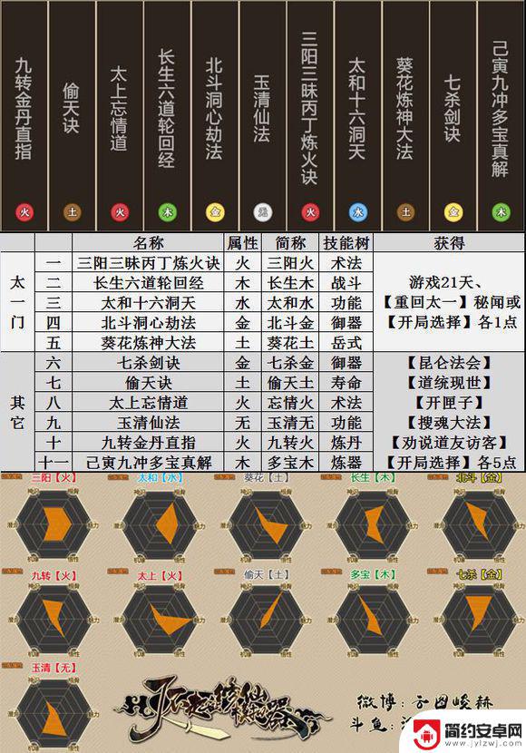 修仙人生模拟器如何传功 了不起的修仙模拟器传功方法