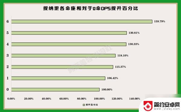 原神角色培养攻略提纳里 原神提纳里一图流培养攻略详解