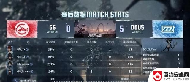 成都GG在第五人格IVL比赛中展现出多重反转,成功三抓四抓拿下胜利!