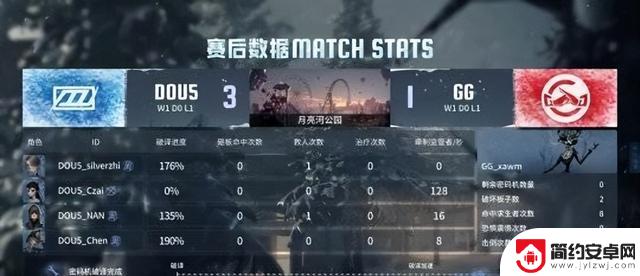 成都GG在第五人格IVL比赛中展现出多重反转,成功三抓四抓拿下胜利!
