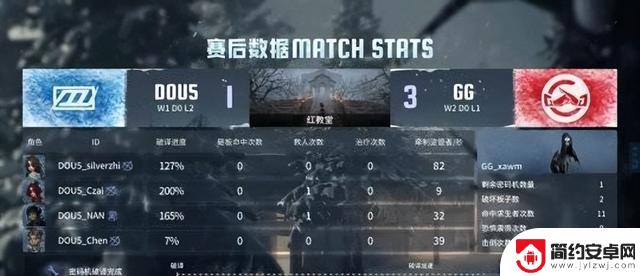 成都GG在第五人格IVL比赛中展现出多重反转,成功三抓四抓拿下胜利!