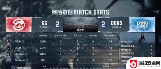 成都GG在第五人格IVL比赛中展现出多重反转,成功三抓四抓拿下胜利!