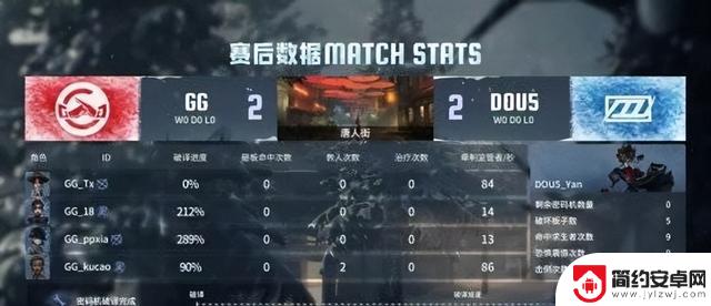 成都GG在第五人格IVL比赛中展现出多重反转,成功三抓四抓拿下胜利!
