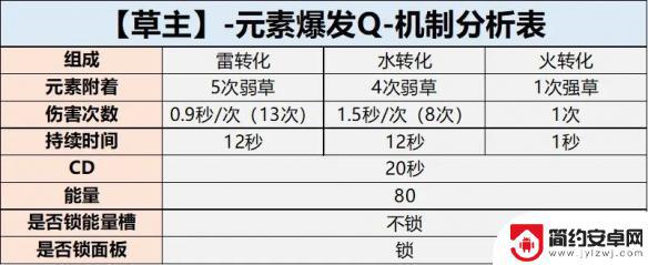 原神草主是什么 《原神》草主技能是什么