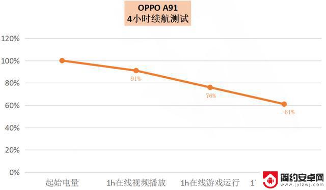 a91是不是闪充 OPPO A91四小时暴力续航测试结果如何