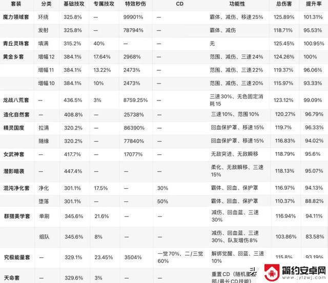 DNF:黄金乡失宠?魔力套改头换面成新幻神?12套装备实力大调整!