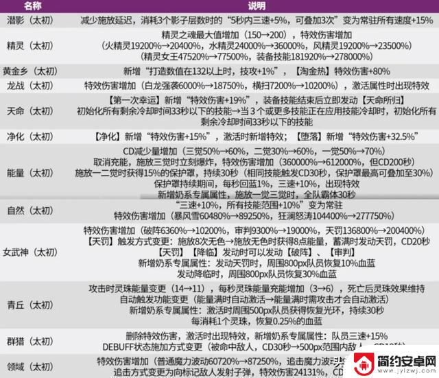 DNF:黄金乡失宠?魔力套改头换面成新幻神?12套装备实力大调整!