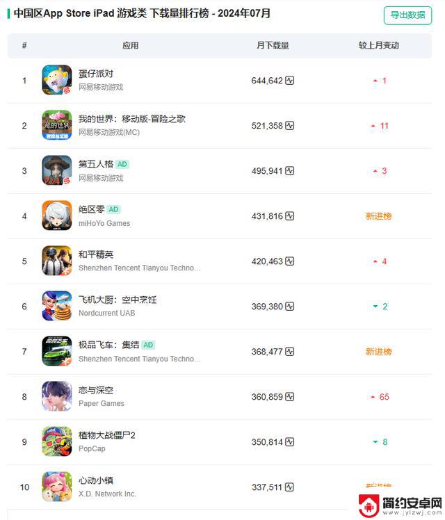 7 月份手游下载量和收入排名前十