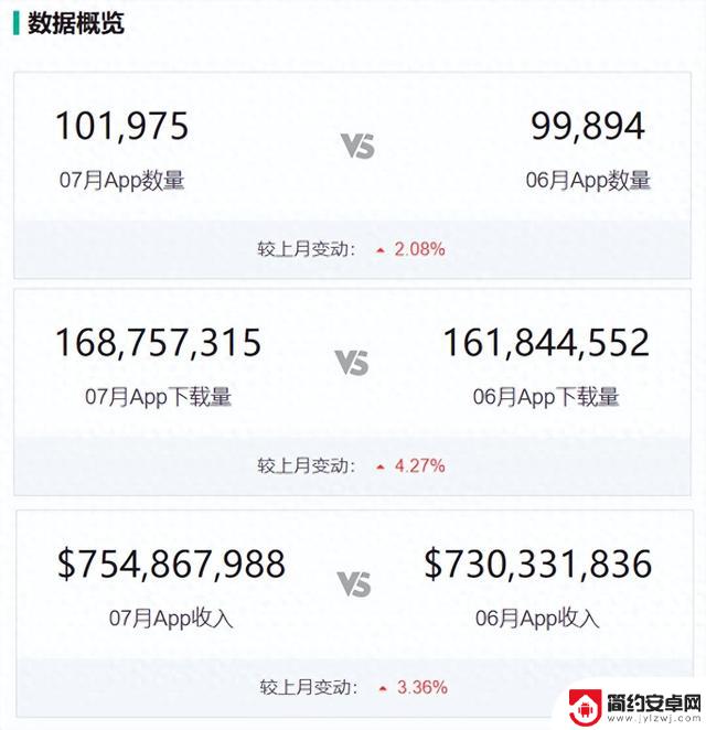 7 月份手游下载量和收入排名前十