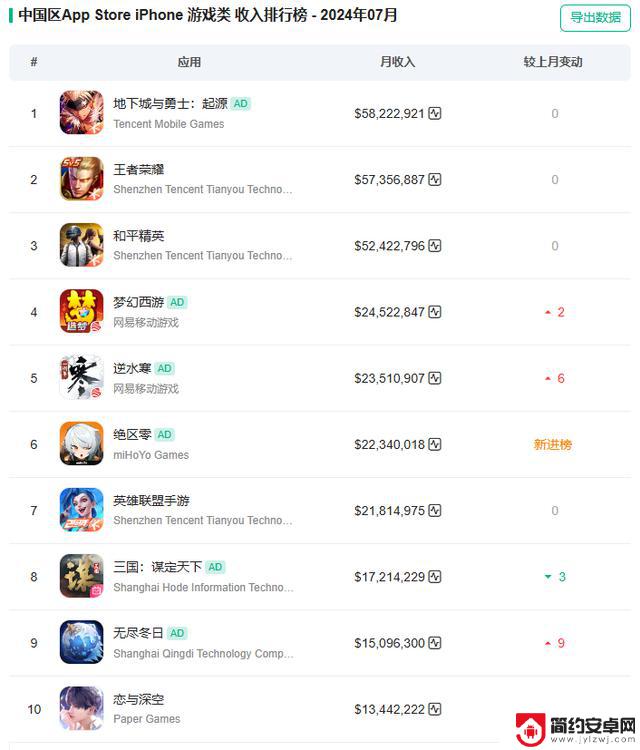 7 月份手游下载量和收入排名前十