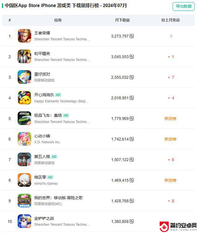 7 月份手游下载量和收入排名前十