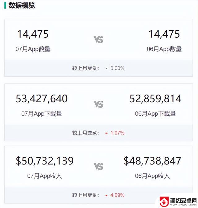 7 月份手游下载量和收入排名前十