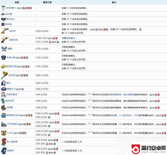 泰拉瑞亚渔夫魔石 《泰拉瑞亚》渔夫任务奖励装备