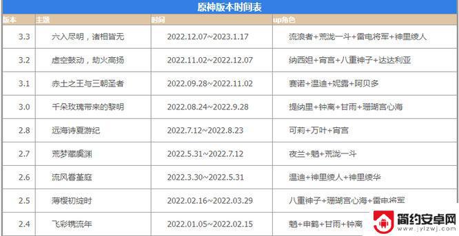 原神活动最新攻略容颜 原神2022活动祈愿活动时间表