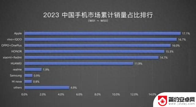 苹果手机——依旧称雄销量榜单