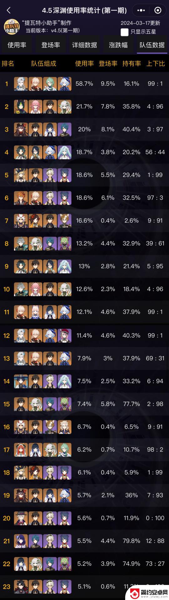 原神角色使用率排行 原神4.5全角色使用率排名