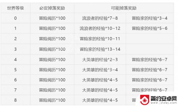 原神怎么分配树脂 《原神》前期树脂分配攻略