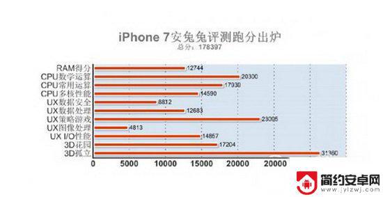 苹果7手机怎么样跑分 苹果iPhone7跑分成绩如何