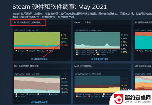 steam 显卡占有率 Steam显卡占有率查询方法