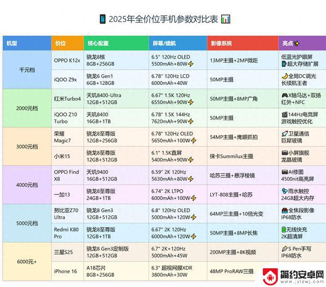 2025年手机选购指南:1000元至8000元全价位真实体验报告