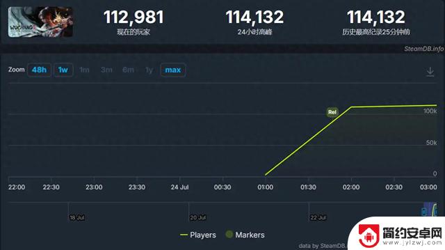 Steam在线游戏《明末:渊虚之羽》上线一小时突破11万人在线,好评率低至仅24%
