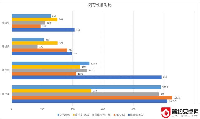 最高999元！5款最新入门手机大横评来了：谁更值得买？